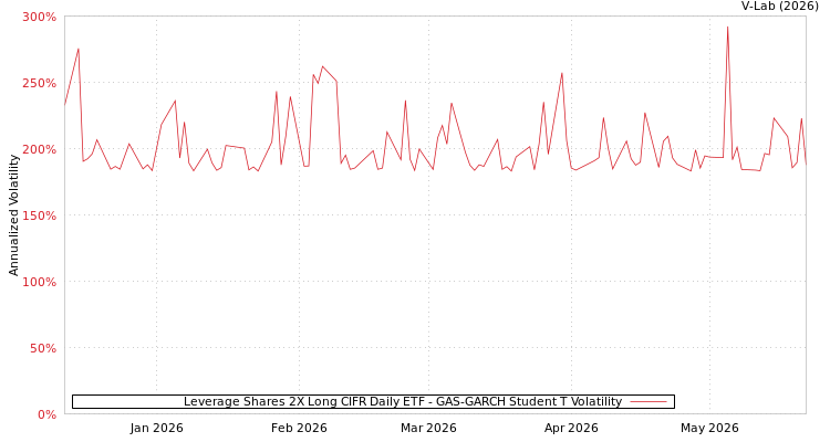 graph of Leverage Shares 2X Long CIFR Daily ETF GAS-GARCH-T
