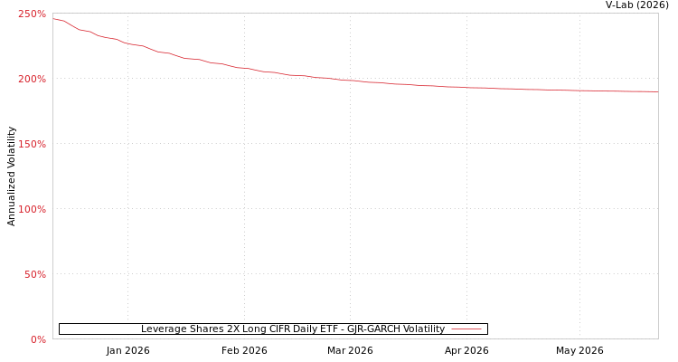 graph of Leverage Shares 2X Long CIFR Daily ETF GJR-GARCH
