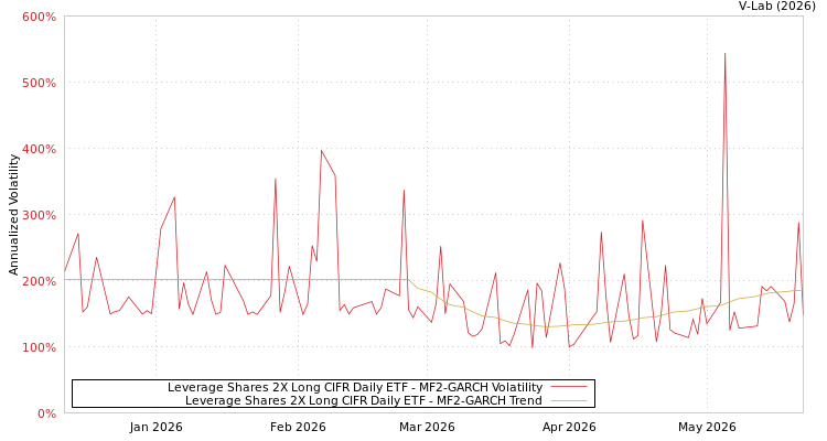 graph of Leverage Shares 2X Long CIFR Daily ETF MF2-GARCH
