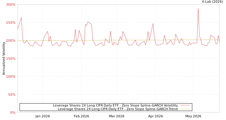 graph of Leverage Shares 2X Long CIFR Daily ETF S0GARCH