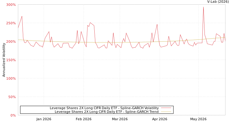 graph of Leverage Shares 2X Long CIFR Daily ETF SGARCH