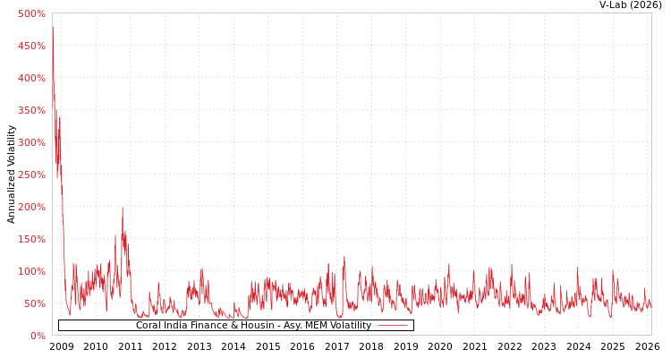graph of Coral India Finance & Housin AMEM