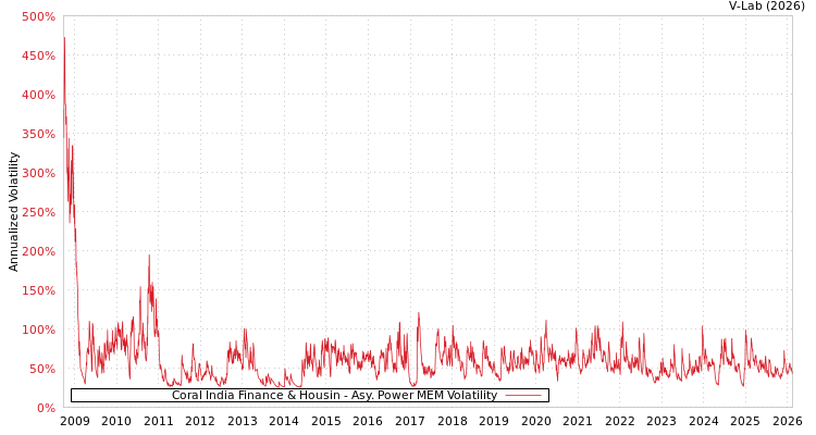 graph of Coral India Finance & Housin APMEM