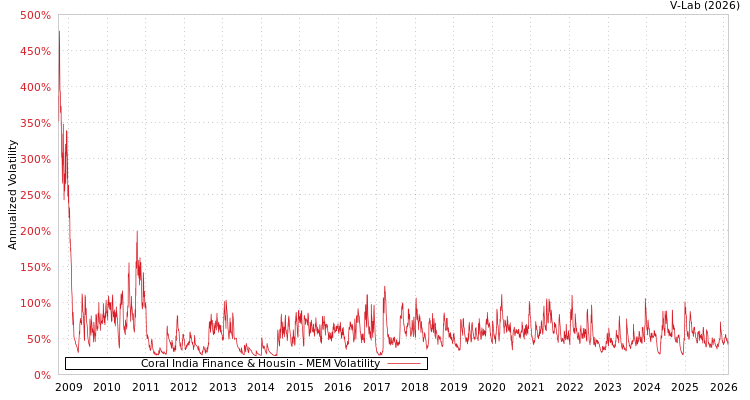 graph of Coral India Finance & Housin MEM