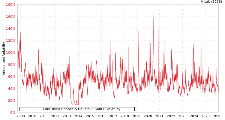 graph of Coral India Finance & Housin EGARCH