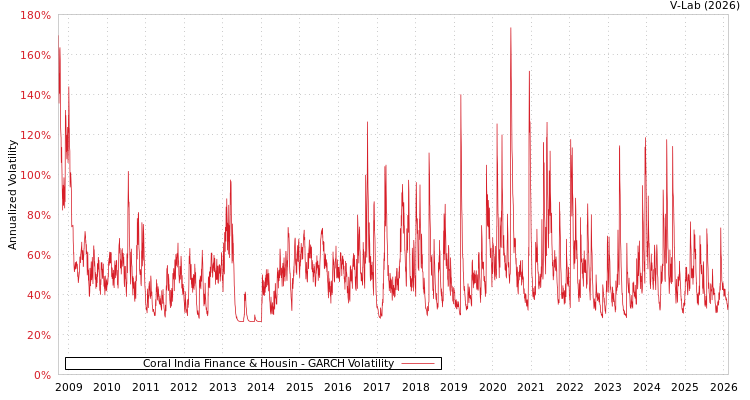 graph of Coral India Finance & Housin GARCH