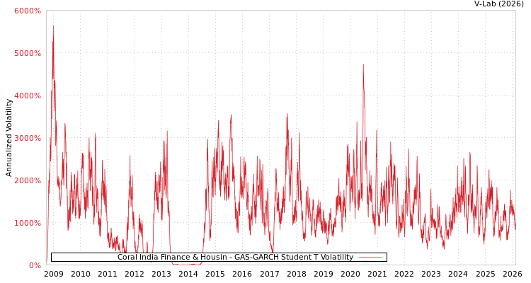 graph of Coral India Finance & Housin GAS-GARCH-T