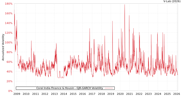 graph of Coral India Finance & Housin GJR-GARCH