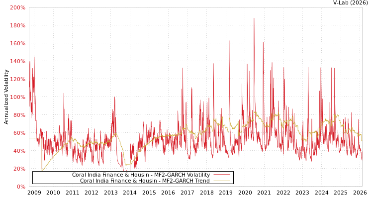 graph of Coral India Finance & Housin MF2-GARCH