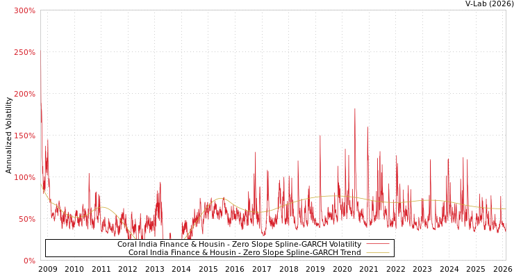 graph of Coral India Finance & Housin S0GARCH