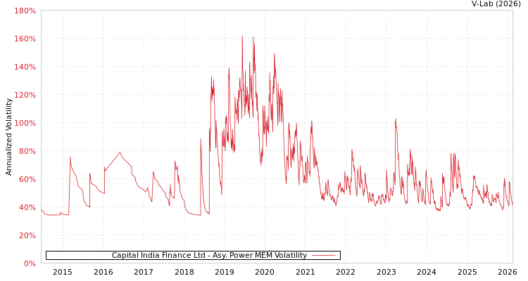 graph of Capital India Finance Ltd APMEM