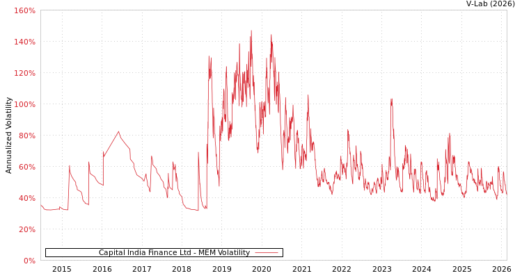 graph of Capital India Finance Ltd MEM