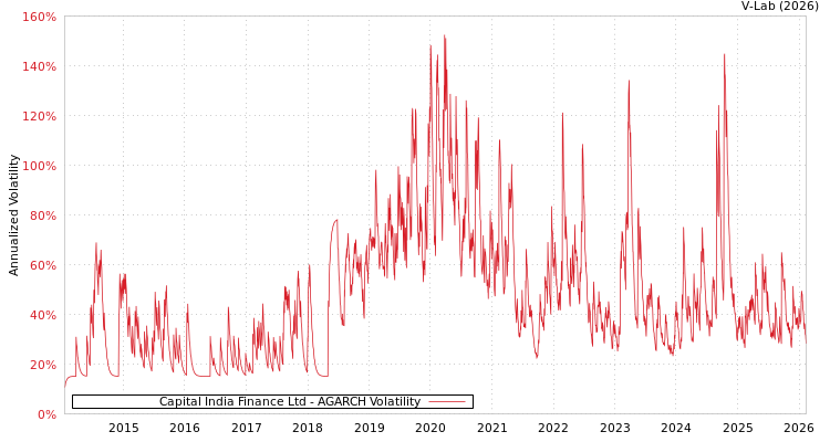 graph of Capital India Finance Ltd AGARCH