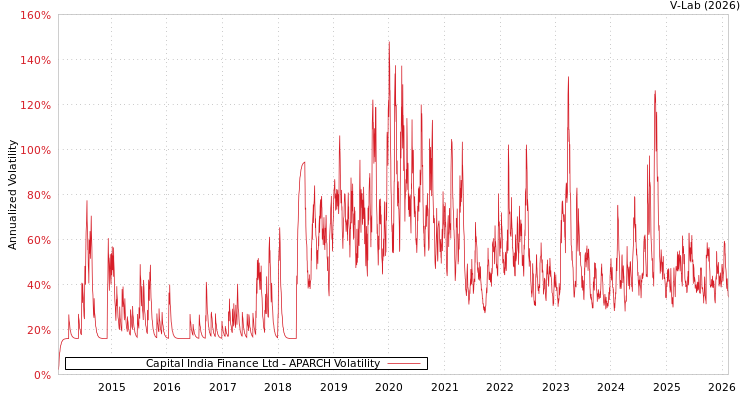 graph of Capital India Finance Ltd APARCH