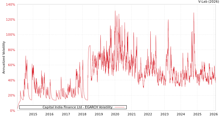 graph of Capital India Finance Ltd EGARCH