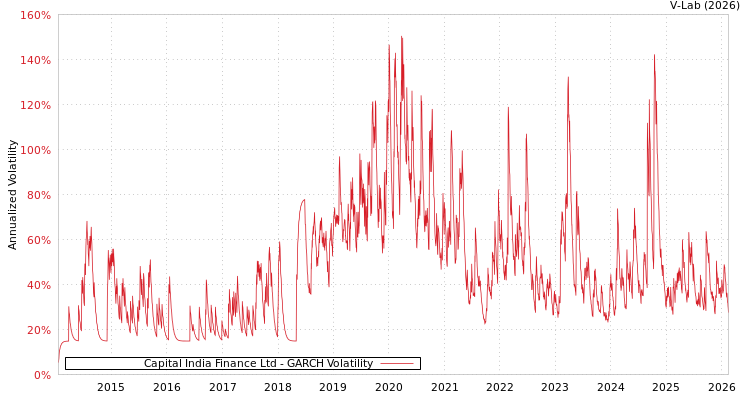 graph of Capital India Finance Ltd GARCH