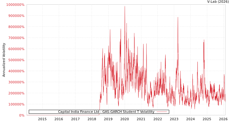 graph of Capital India Finance Ltd GAS-GARCH-T