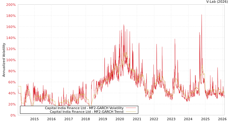 graph of Capital India Finance Ltd MF2-GARCH