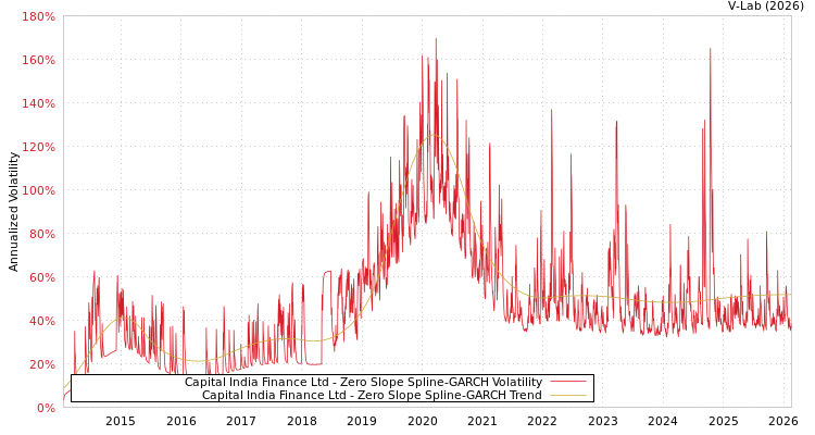 graph of Capital India Finance Ltd S0GARCH