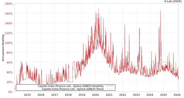 graph of Capital India Finance Ltd SGARCH