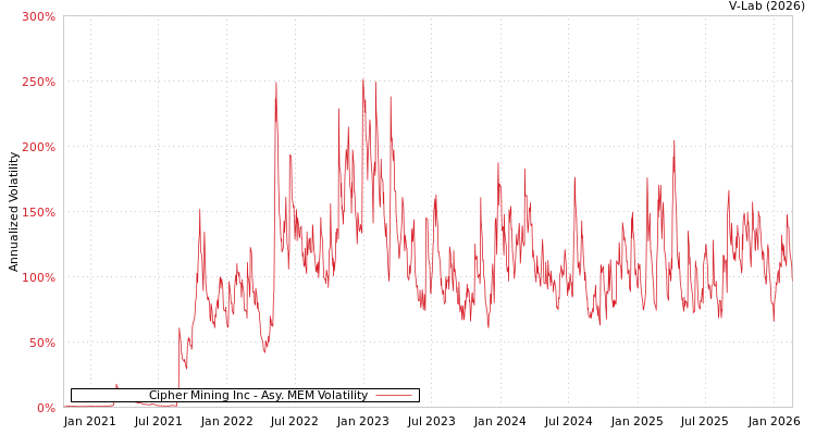 graph of Cipher Mining Inc AMEM