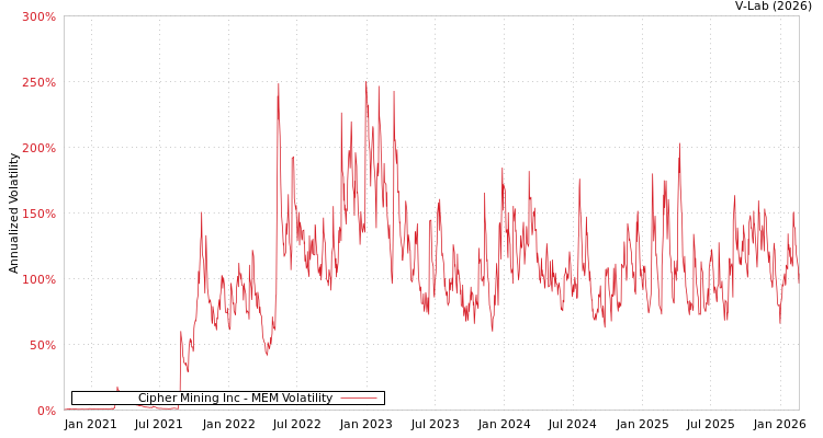 graph of Cipher Mining Inc MEM
