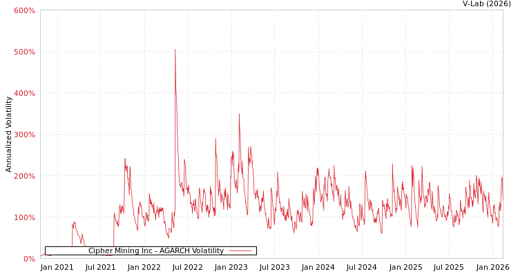 graph of Cipher Mining Inc AGARCH