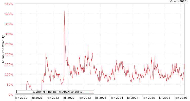 graph of Cipher Mining Inc APARCH
