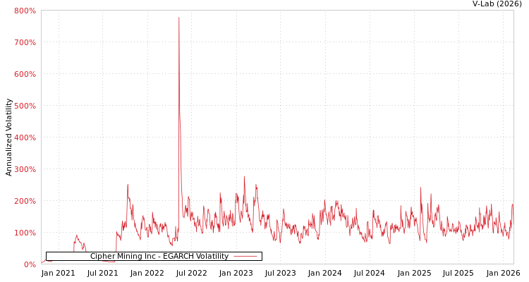 graph of Cipher Mining Inc EGARCH