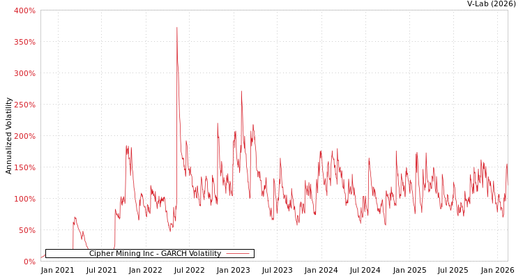 graph of Cipher Mining Inc GARCH