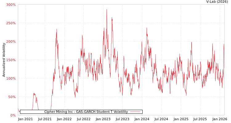 graph of Cipher Mining Inc GAS-GARCH-T