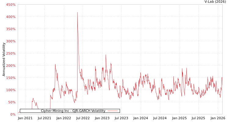 graph of Cipher Mining Inc GJR-GARCH