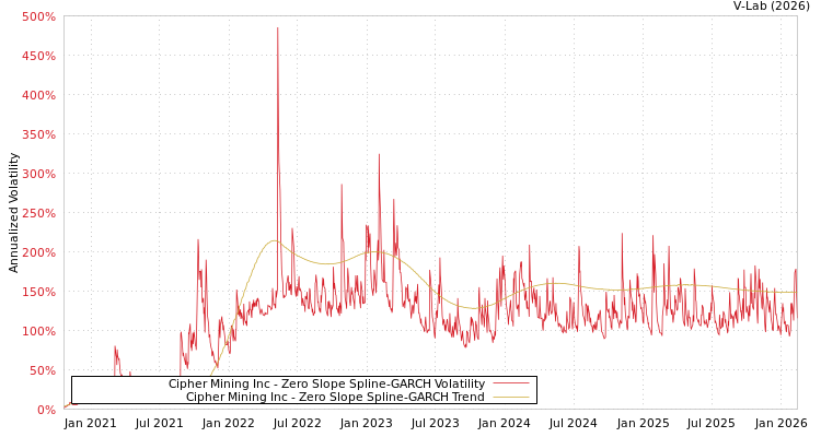 graph of Cipher Mining Inc S0GARCH