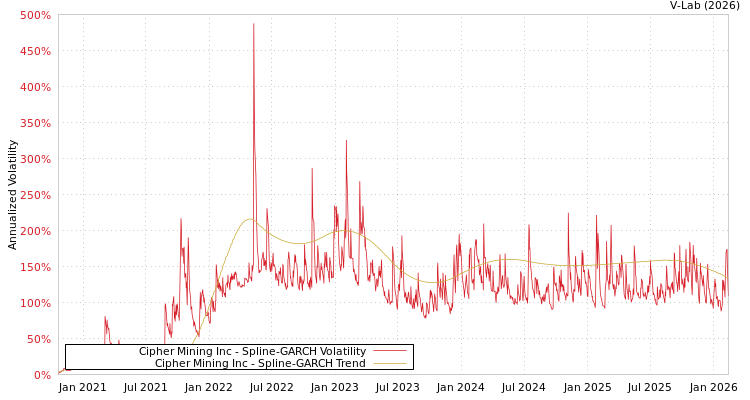 graph of Cipher Mining Inc SGARCH