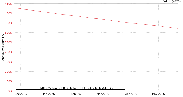 graph of T-REX 2x Long CIFR Daily Target ETF AMEM