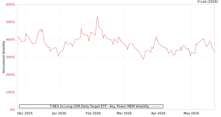 graph of T-REX 2x Long CIFR Daily Target ETF APMEM