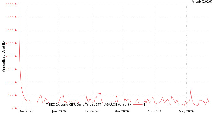 graph of T-REX 2x Long CIFR Daily Target ETF AGARCH