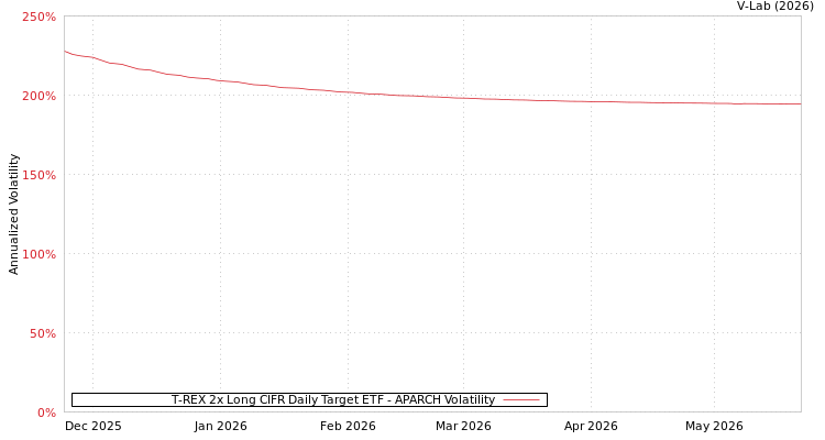 graph of T-REX 2x Long CIFR Daily Target ETF APARCH