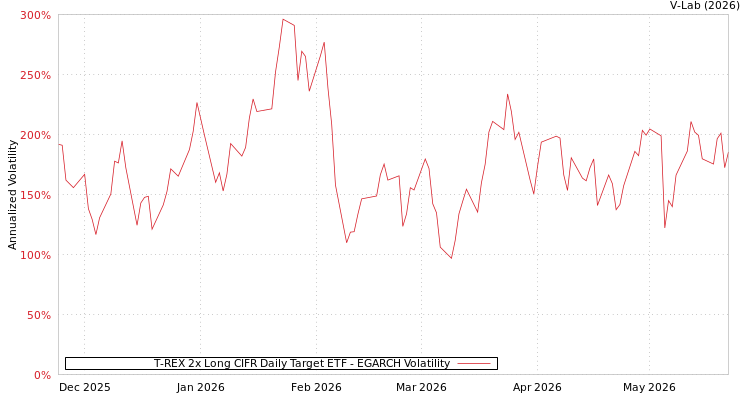 graph of T-REX 2x Long CIFR Daily Target ETF EGARCH