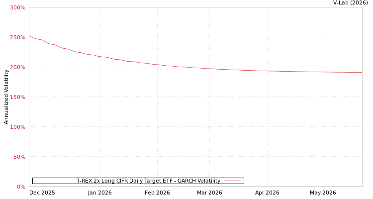 graph of T-REX 2x Long CIFR Daily Target ETF GARCH