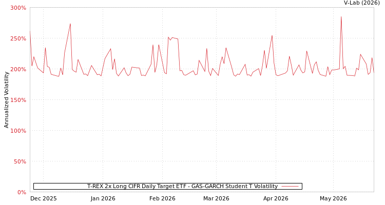 graph of T-REX 2x Long CIFR Daily Target ETF GAS-GARCH-T