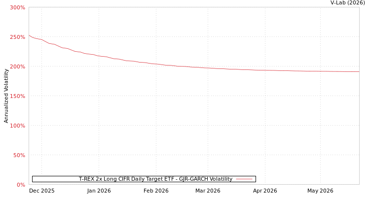 graph of T-REX 2x Long CIFR Daily Target ETF GJR-GARCH