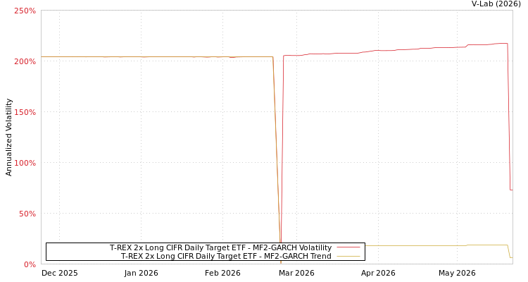 graph of T-REX 2x Long CIFR Daily Target ETF MF2-GARCH
