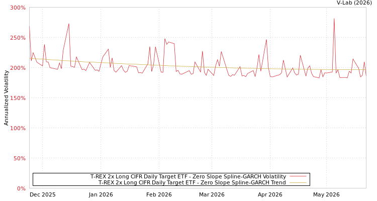 graph of T-REX 2x Long CIFR Daily Target ETF S0GARCH