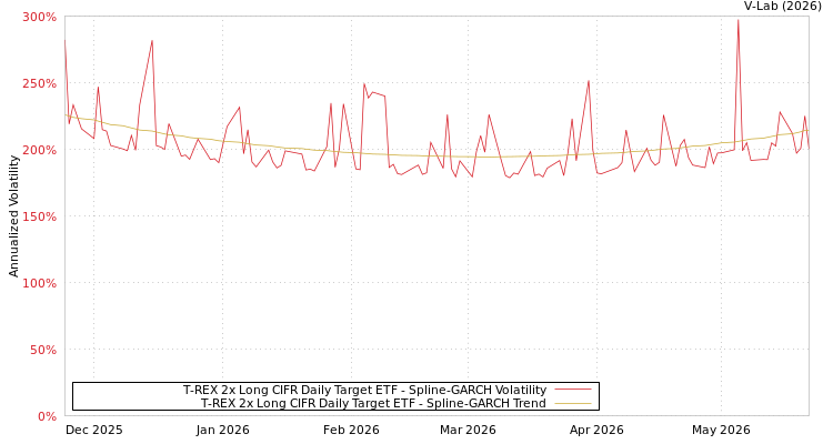 graph of T-REX 2x Long CIFR Daily Target ETF SGARCH