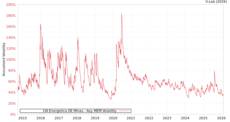 graph of CIA Energetica DE Minas AMEM