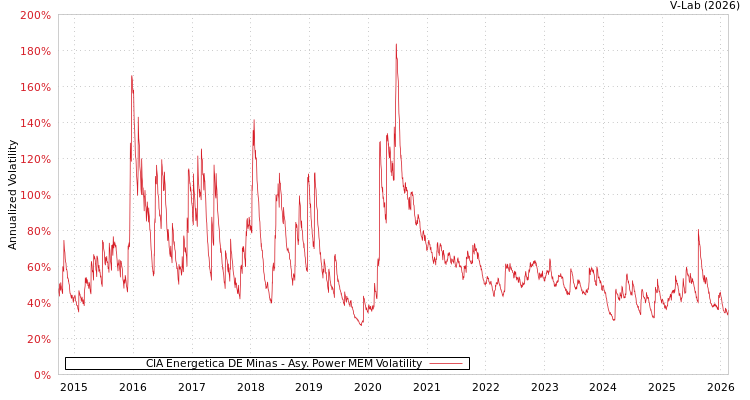 graph of CIA Energetica DE Minas APMEM