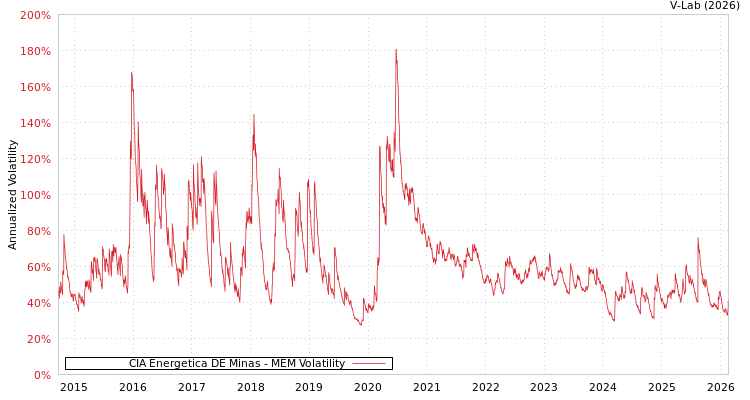 graph of CIA Energetica DE Minas MEM