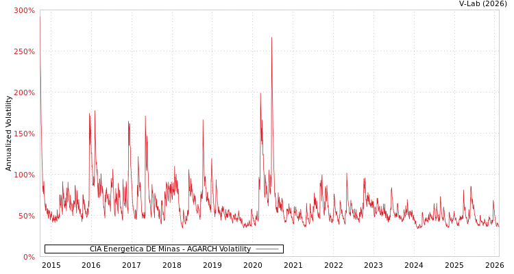 graph of CIA Energetica DE Minas AGARCH
