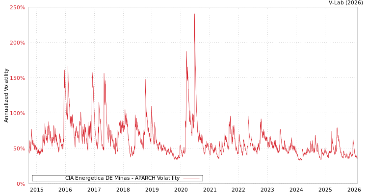 graph of CIA Energetica DE Minas APARCH